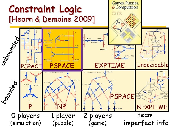 Constraint Logic un bo un d ed [Hearn & Demaine 2009] PSPACE EXPTIME Undecidable