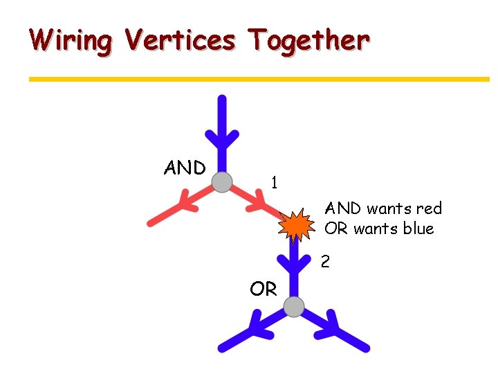 Wiring Vertices Together AND 1 AND wants red OR wants blue 2 OR 
