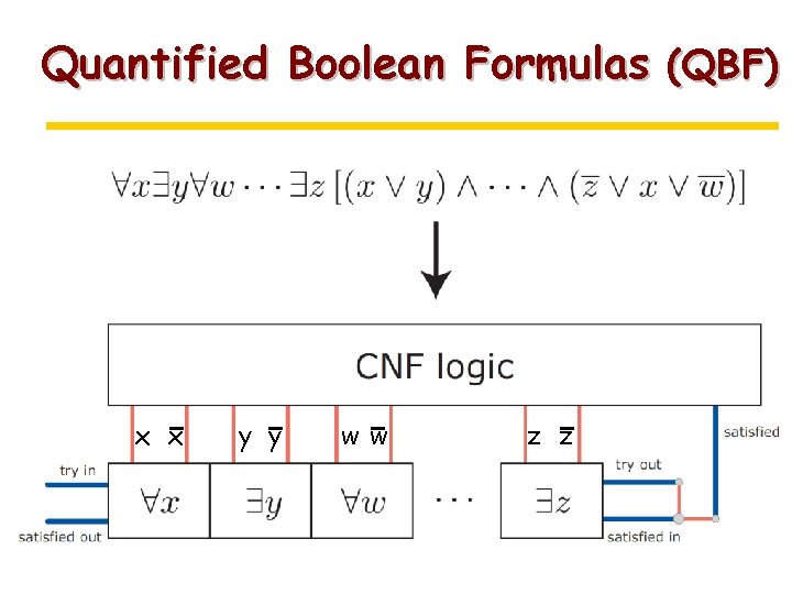 Quantified Boolean Formulas (QBF) x x y y ww z z 
