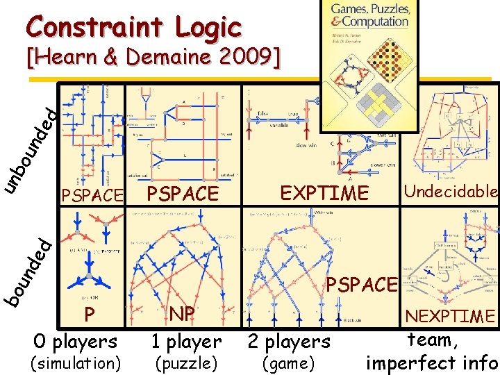 Constraint Logic un bo un d ed [Hearn & Demaine 2009] PSPACE EXPTIME Undecidable