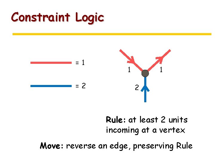 Constraint Logic =1 =2 1 1 2 Rule: at least 2 units incoming at