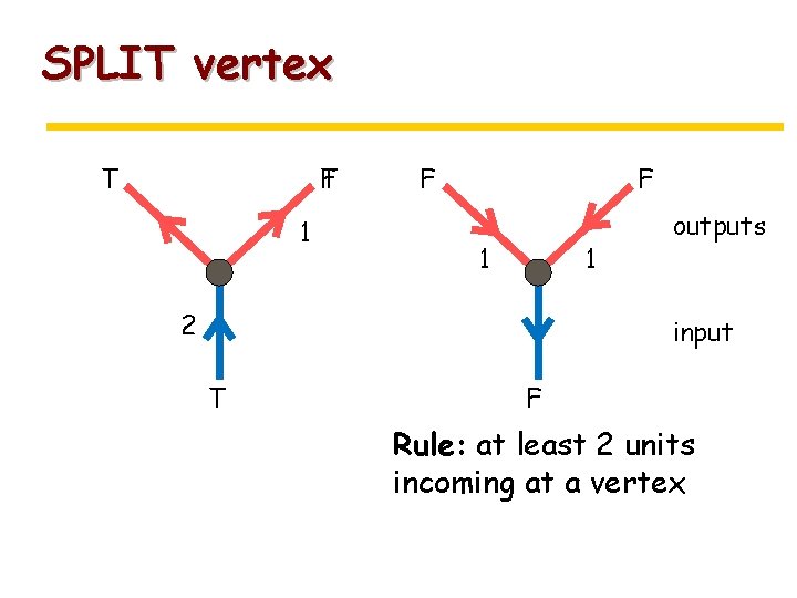 SPLIT vertex T F T 1 F F 1 1 2 outputs input T