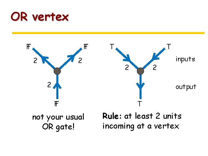 OR vertex F T T F 2 2 T T 2 2 2 inputs
