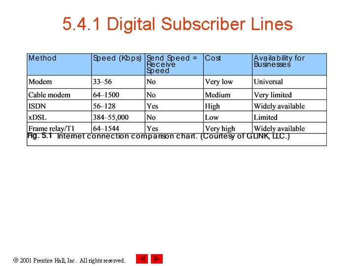 5. 4. 1 Digital Subscriber Lines 2001 Prentice Hall, Inc. All rights reserved. 