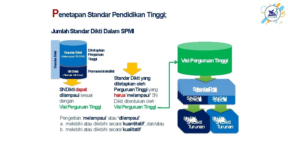 Penetapan Standar Pendidikan Tinggi; Standar Dikti Jumlah Standar Dikti Dalam SPMI Ditetapkan Perguruan (Melampaui