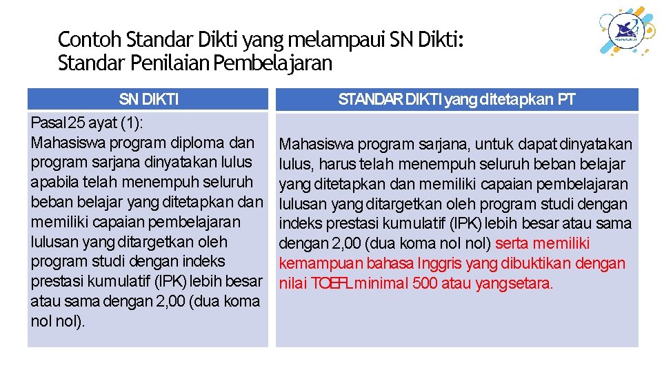 Contoh Standar Dikti yang melampaui SN Dikti: Standar Penilaian Pembelajaran SN DIKTI Pasal 25