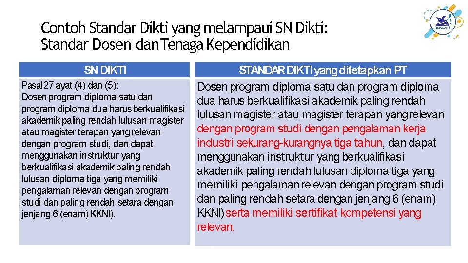 Contoh Standar Dikti yang melampaui SN Dikti: Standar Dosen dan. Tenaga Kependidikan SN DIKTI