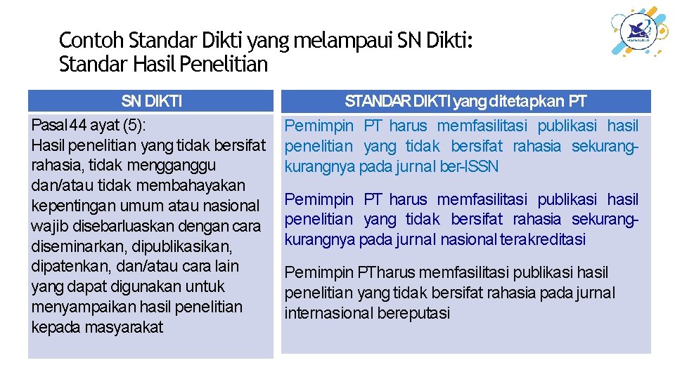 Contoh Standar Dikti yang melampaui SN Dikti: Standar Hasil Penelitian SN DIKTI Pasal 44