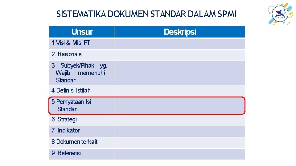 SISTEMATIKA DOKUMEN STANDAR DALAM SPMI Unsur 1 Visi & Misi PT 2. Rasionale 3