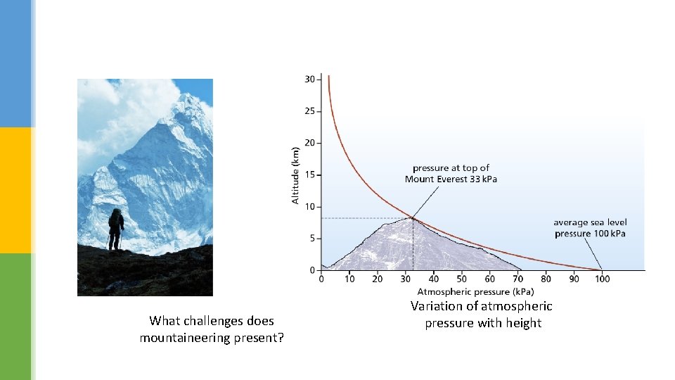 What challenges does mountaineering present? Variation of atmospheric pressure with height 