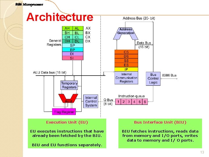 8086 Microprocessor Architecture Execution Unit (EU) Bus Interface Unit (BIU) EU executes instructions that