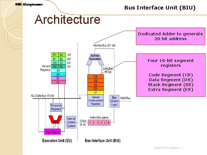 8086 Microprocessor Bus Interface Unit (BIU) Architecture Dedicated Adder to generate 14 20 bit