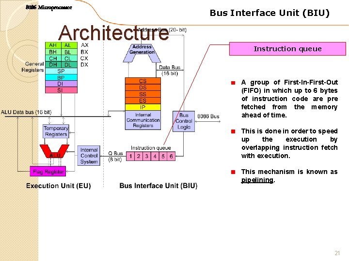 8086 Microprocessor Architecture Bus Interface Unit (BIU) Instruction queue A group of First-In-First-Out (FIFO)