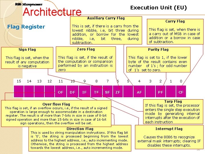 8086 Microprocessor Execution Unit (EU) Architecture Flag Register Auxiliary Carry Flag This is set,