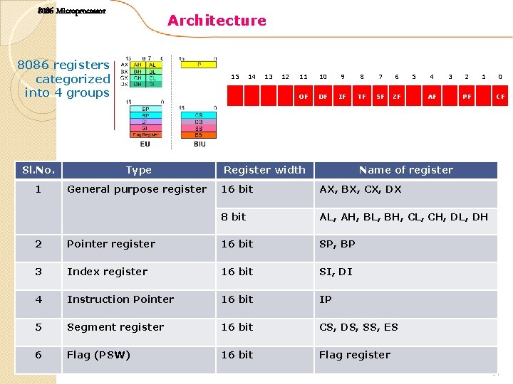 8086 Microprocessor Architecture 8086 registers categorized into 4 groups 15 Sl. No. Type 1