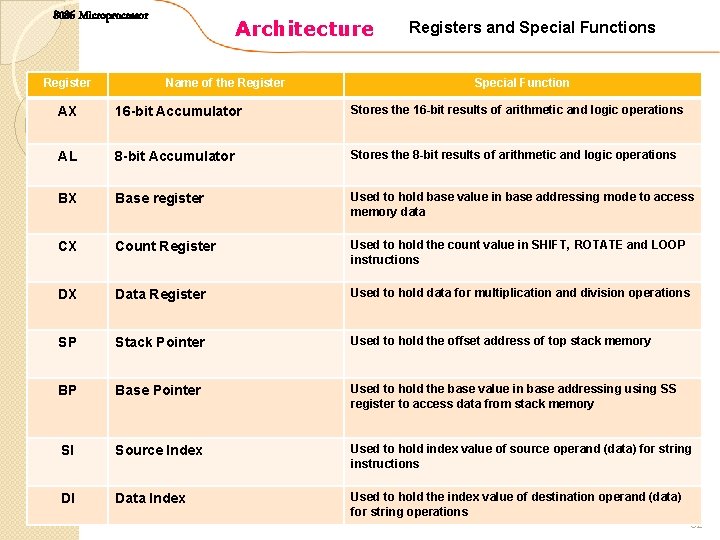 8086 Microprocessor Register Architecture Name of the Registers and Special Functions Special Function AX