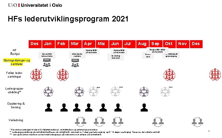 HFs lederutviklingsprogram 2021 Des Jan HF Årshjul Nye instituttledere starter Feb Mar Medarbeidersamtaler Apr