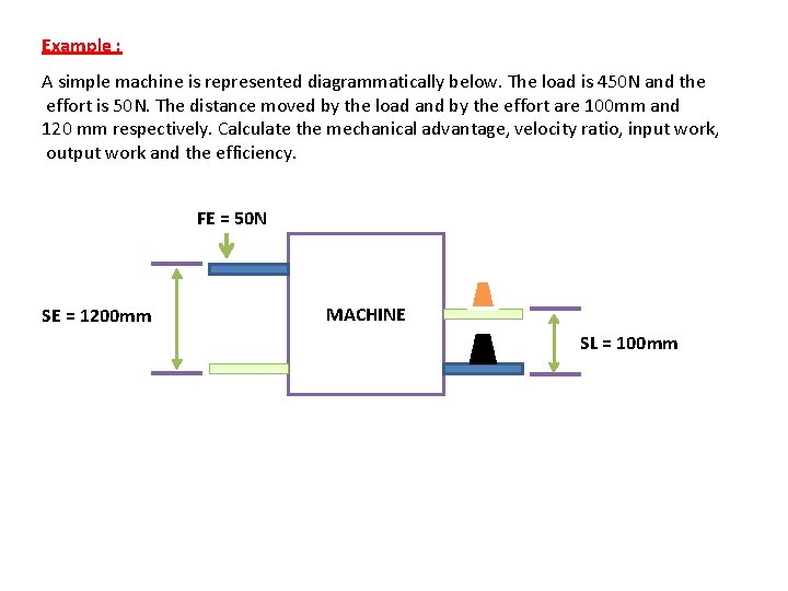 Example : A simple machine is represented diagrammatically below. The load is 450 N
