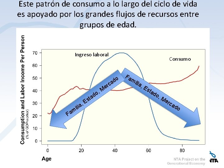 Este patrón de consumo a lo largo del ciclo de vida es apoyado por