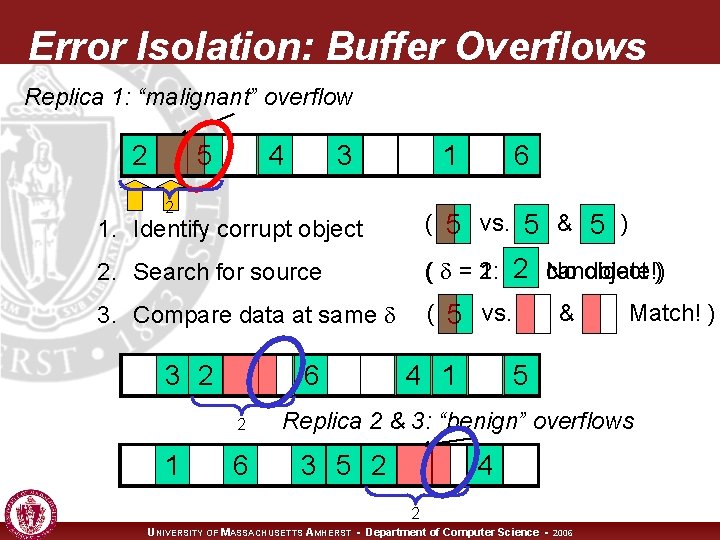 Error Isolation: Buffer Overflows Replica 1: “malignant” overflow 2 5 4 3 1 2