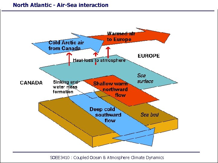 North Atlantic - Air-Sea interaction SOEE 3410 : Coupled Ocean & Atmosphere Climate Dynamics