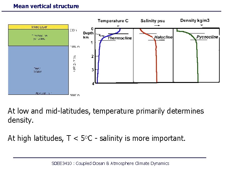 Mean vertical structure At low and mid-latitudes, temperature primarily determines density. At high latitudes,
