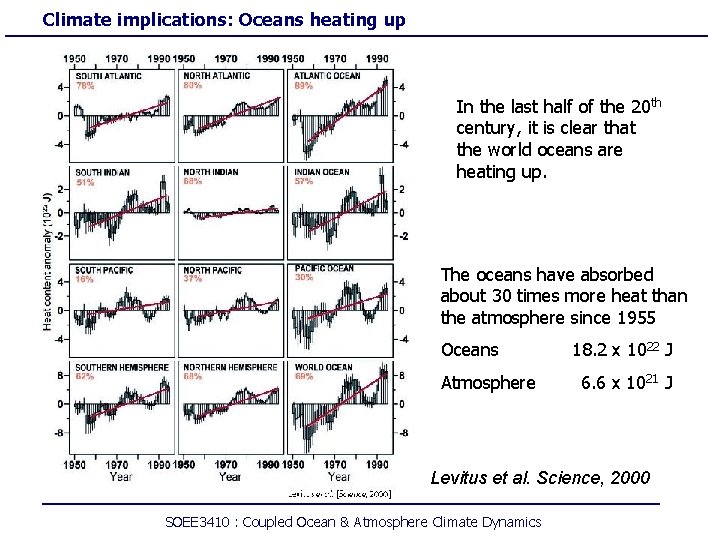 Climate implications: Oceans heating up In the last half of the 20 th century,