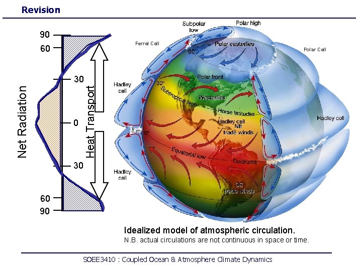 Revision 90 Ferrel Cell 60 Polar Cell Heat Transport Net Radiation 30 0 30