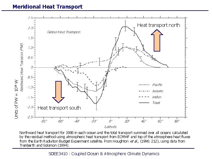 Meridional Heat Transport Units of PW = 1015 W Heat transport north Heat transport