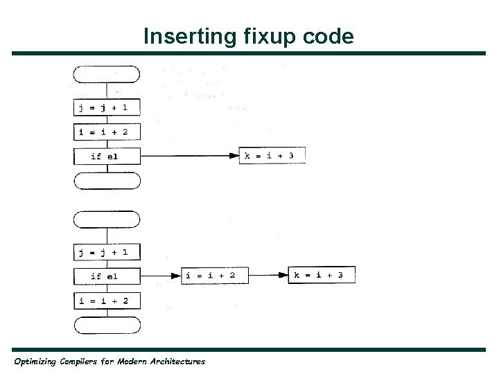 Inserting fixup code Optimizing Compilers for Modern Architectures 