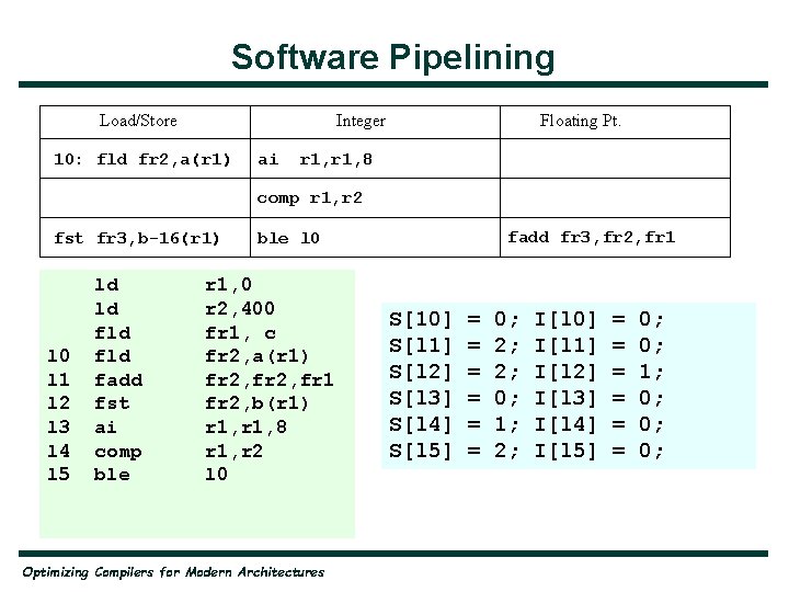 Software Pipelining Load/Store Integer 10: fld fr 2, a(r 1) ai Floating Pt. r
