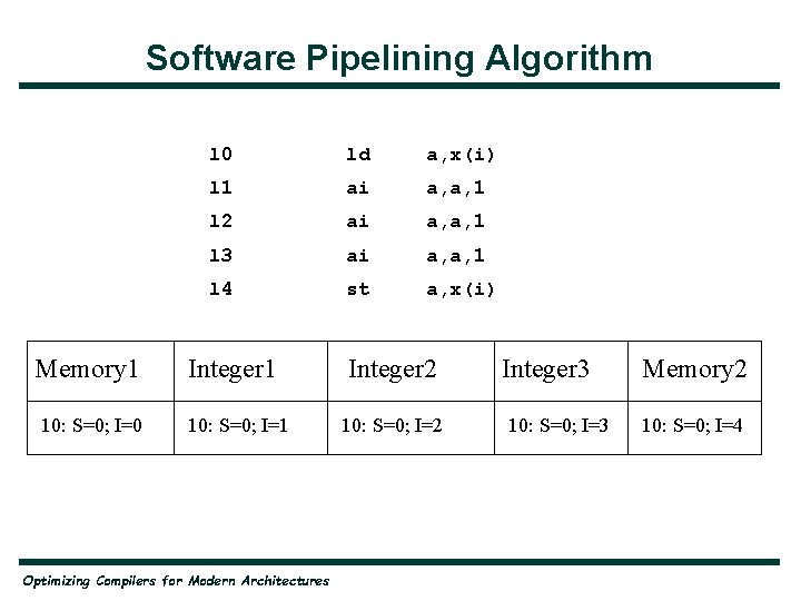 Software Pipelining Algorithm Memory 1 10: S=0; I=0 l 0 ld a, x(i) l