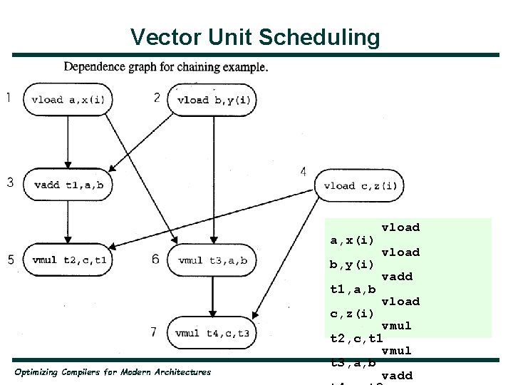 Vector Unit Scheduling a, x(i) b, y(i) t 1, a, b c, z(i) Optimizing
