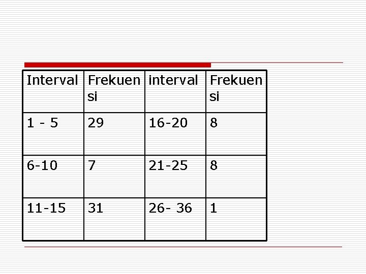 Interval Frekuen interval Frekuen si si 1 -5 29 16 -20 8 6 -10