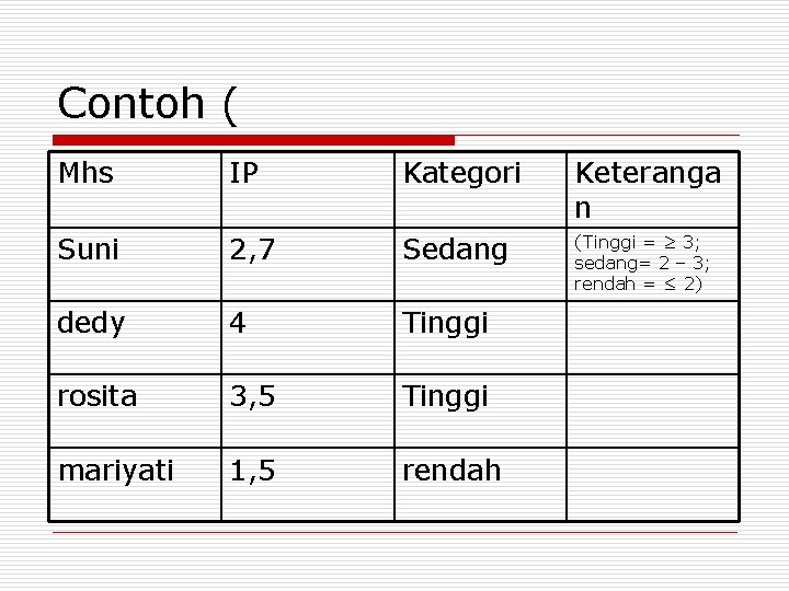 Contoh ( Mhs IP Kategori Keteranga n Suni 2, 7 Sedang (Tinggi = ≥