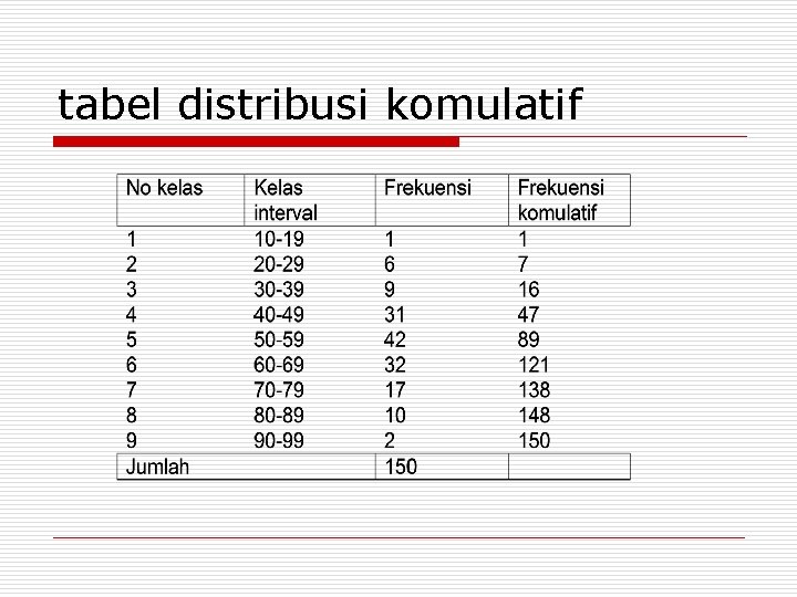 tabel distribusi komulatif 