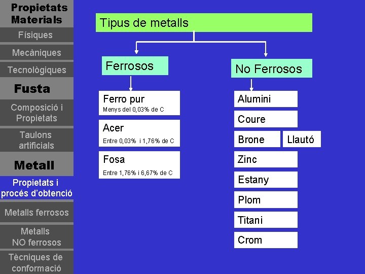 Propietats Materials Tipus de metalls Físiques Mecàniques Tecnològiques Fusta Composició i Propietats Taulons artificials