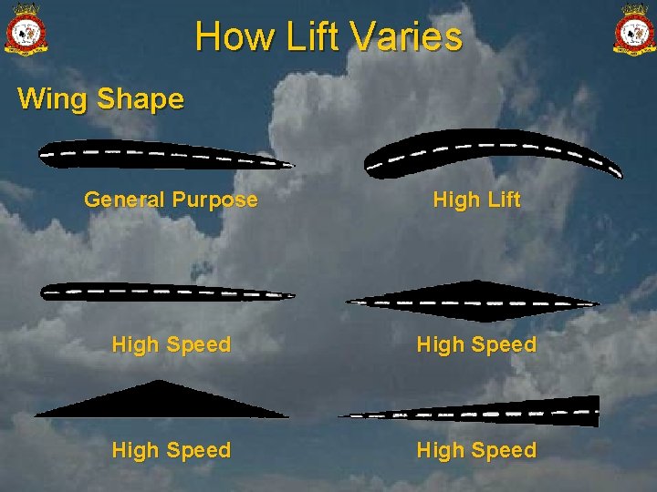 How Lift Varies Wing Shape General Purpose High Lift High Speed 