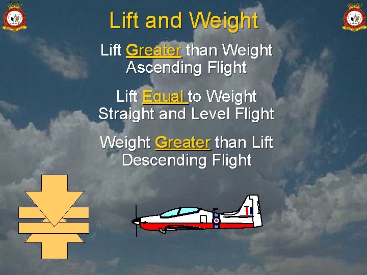 Lift and Weight Lift Greater than Weight Ascending Flight Lift Equal to Weight Straight