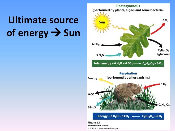 Ultimate source of energy Sun 