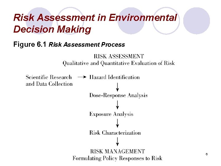 Risk Assessment in Environmental Decision Making Figure 6. 1 Risk Assessment Process 6 
