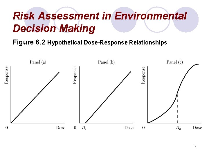 Risk Assessment in Environmental Decision Making Figure 6. 2 Hypothetical Dose-Response Relationships 9 