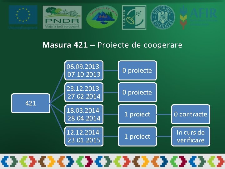 Masura 421 – Proiecte de cooperare 421 06. 09. 201307. 10. 2013 0 proiecte