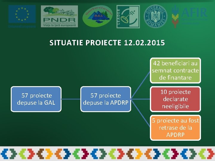 SITUATIE PROIECTE 12. 02. 2015 42 beneficiari au semnat contracte de finantare 57 proiecte