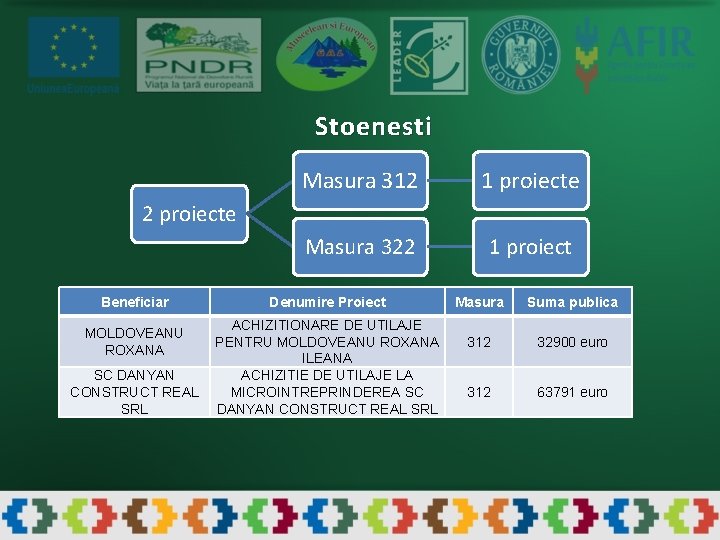 Stoenesti Masura 312 1 proiecte Masura 322 1 proiect 2 proiecte Beneficiar MOLDOVEANU ROXANA