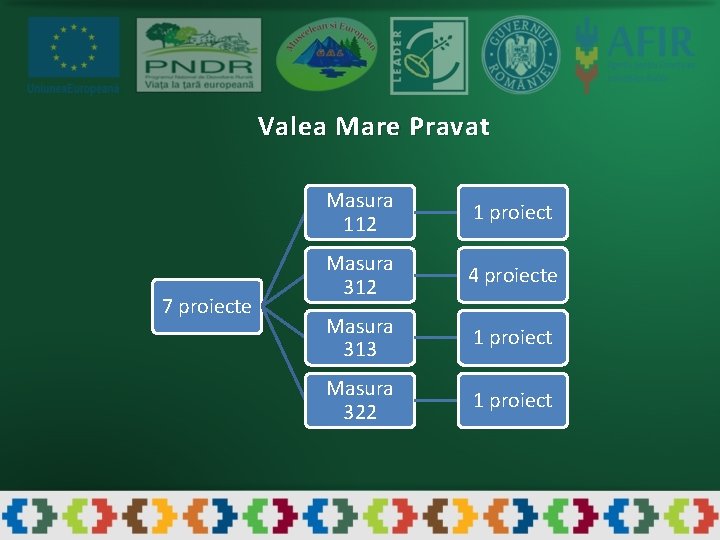 Valea Mare Pravat 7 proiecte Masura 112 1 proiect Masura 312 4 proiecte Masura