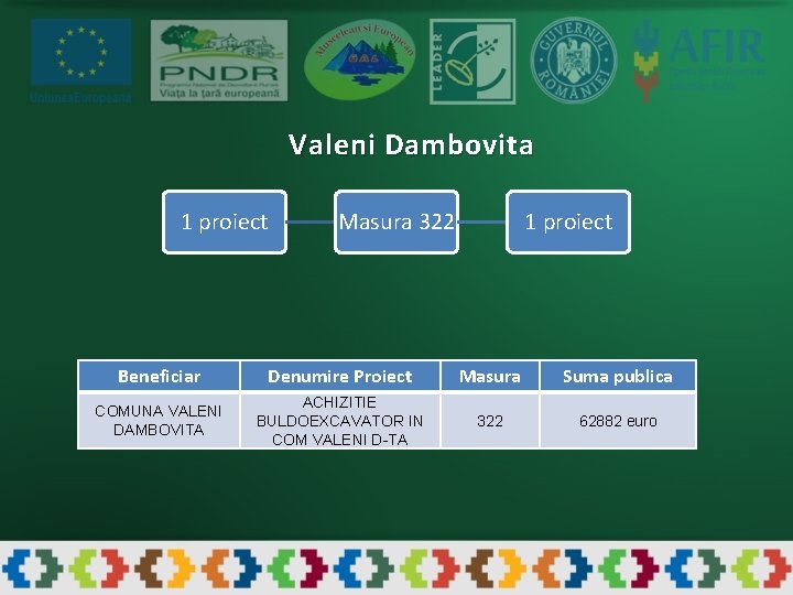 Valeni Dambovita 1 proiect Masura 322 1 proiect Beneficiar Denumire Proiect Masura Suma publica