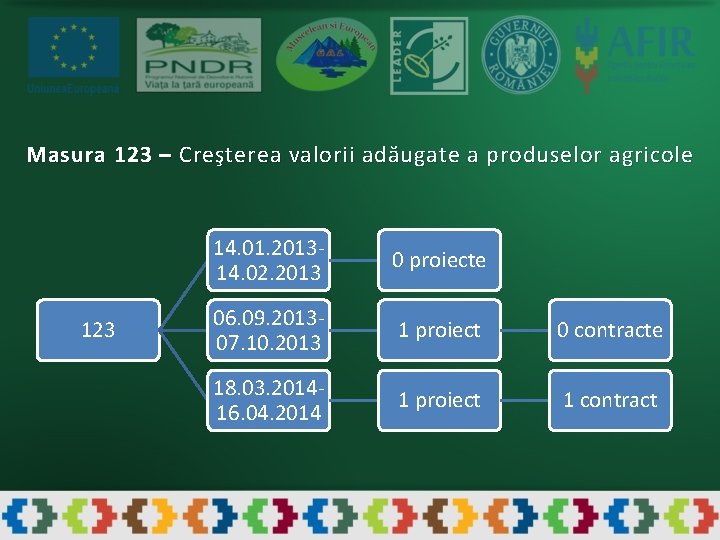 Masura 123 – Creşterea valorii adăugate a produselor agricole 123 14. 01. 201314. 02.