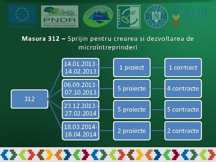Masura 312 – Sprijin pentru crearea si dezvoltarea de microîntreprinderi 312 14. 01. 201314.