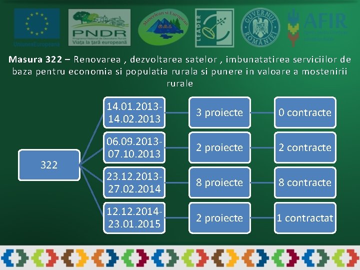 Masura 322 – Renovarea , dezvoltarea satelor , imbunatatirea serviciilor de baza pentru economia